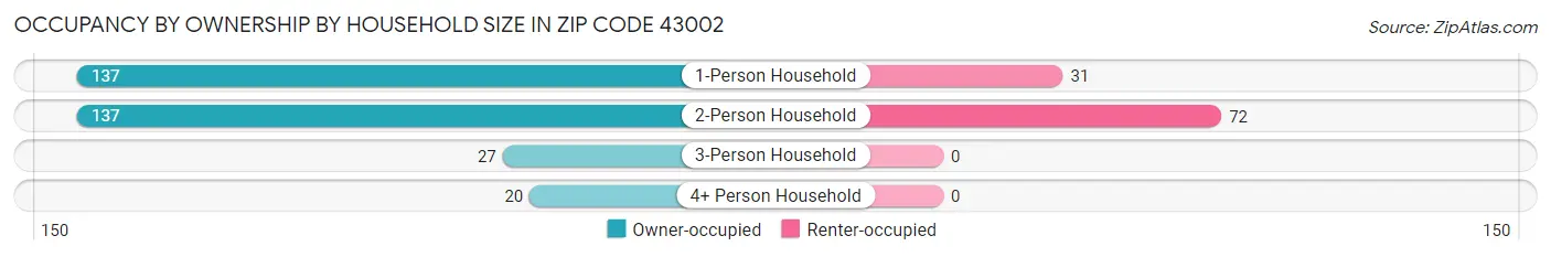 Occupancy by Ownership by Household Size in Zip Code 43002