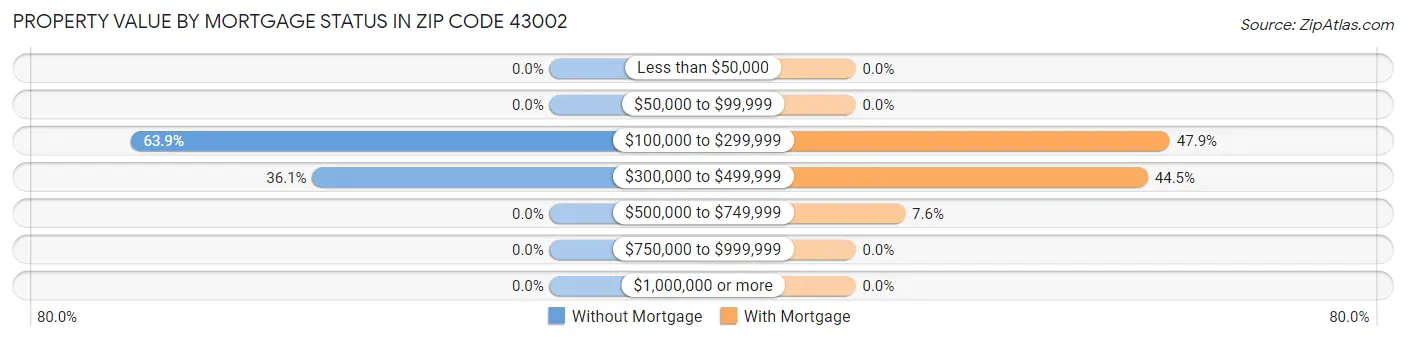 Property Value by Mortgage Status in Zip Code 43002