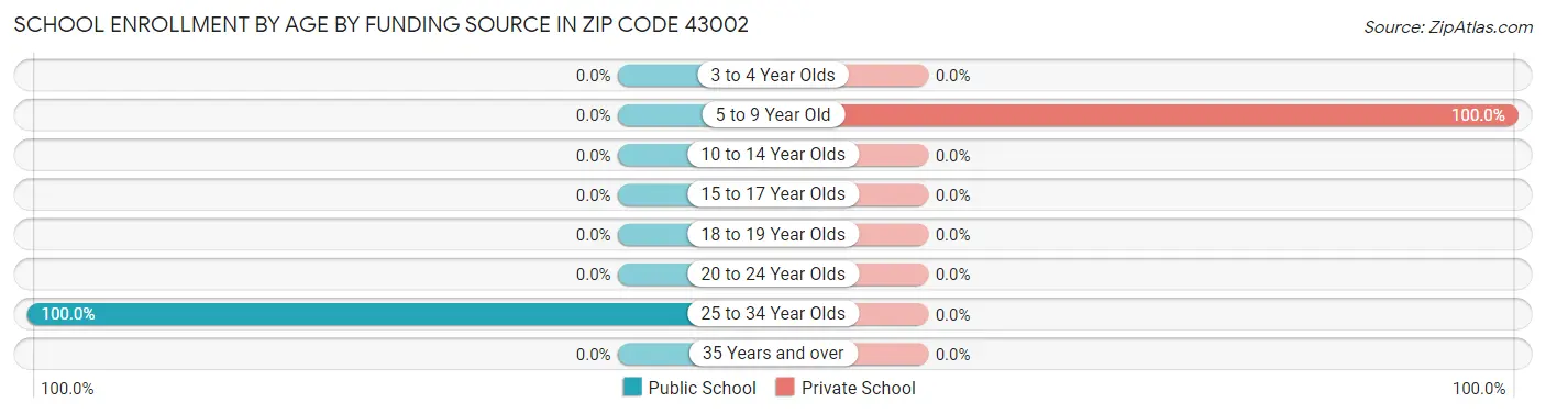 School Enrollment by Age by Funding Source in Zip Code 43002