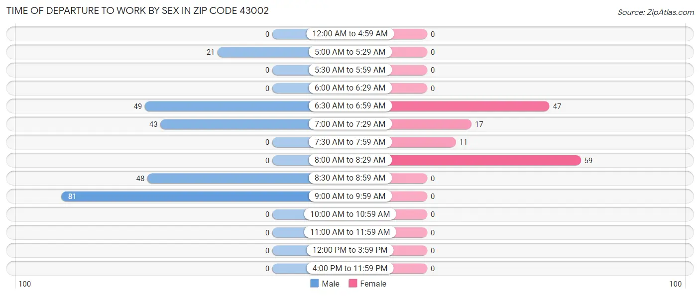 Time of Departure to Work by Sex in Zip Code 43002