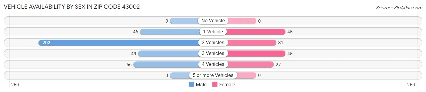 Vehicle Availability by Sex in Zip Code 43002