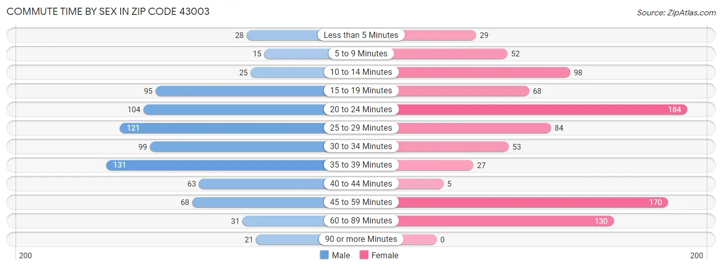 Commute Time by Sex in Zip Code 43003