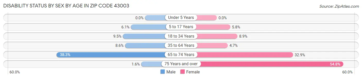 Disability Status by Sex by Age in Zip Code 43003