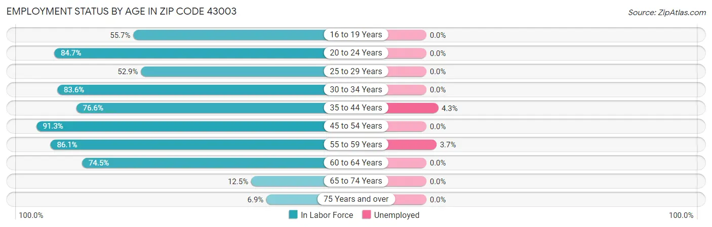 Employment Status by Age in Zip Code 43003
