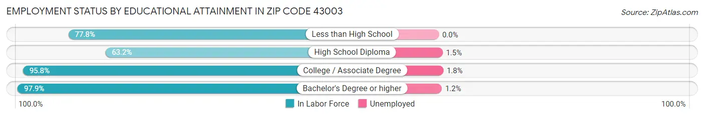 Employment Status by Educational Attainment in Zip Code 43003
