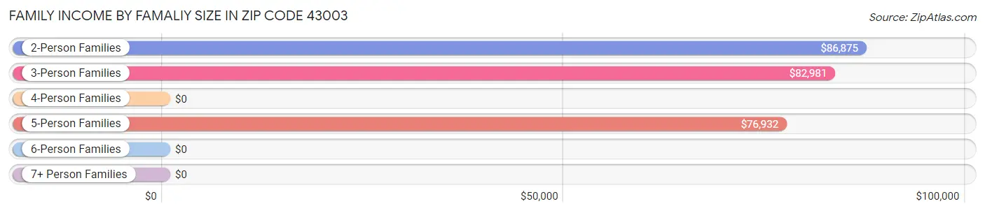 Family Income by Famaliy Size in Zip Code 43003