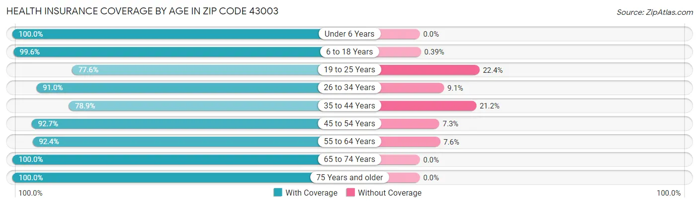 Health Insurance Coverage by Age in Zip Code 43003
