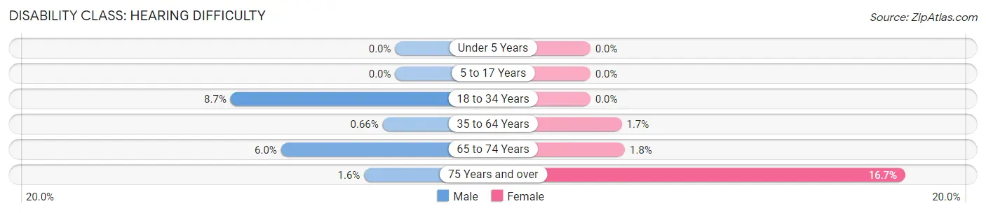 Disability in Zip Code 43003: <span>Hearing Difficulty</span>