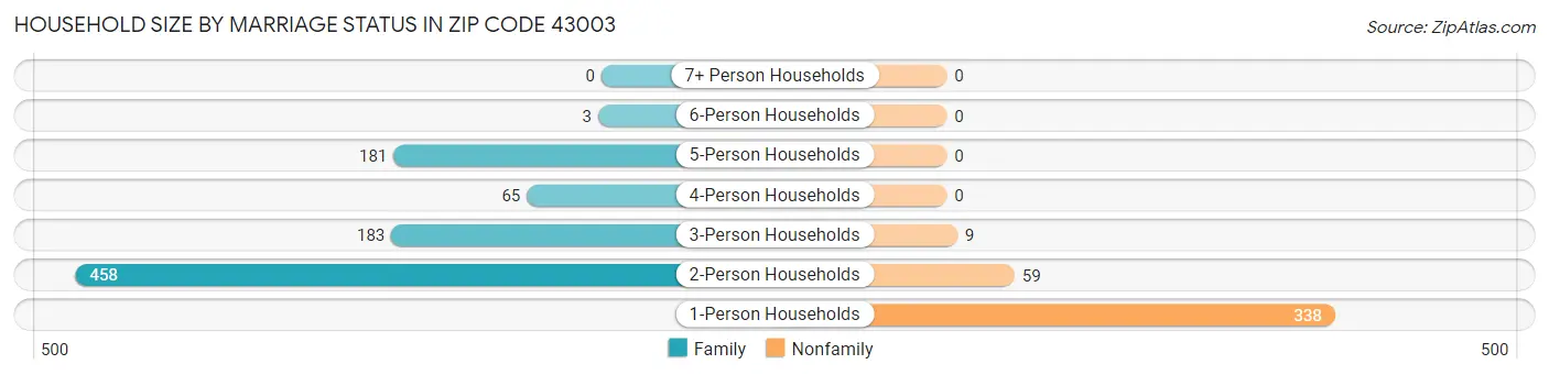 Household Size by Marriage Status in Zip Code 43003