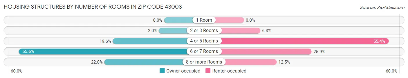 Housing Structures by Number of Rooms in Zip Code 43003