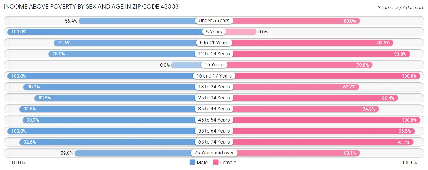 Income Above Poverty by Sex and Age in Zip Code 43003