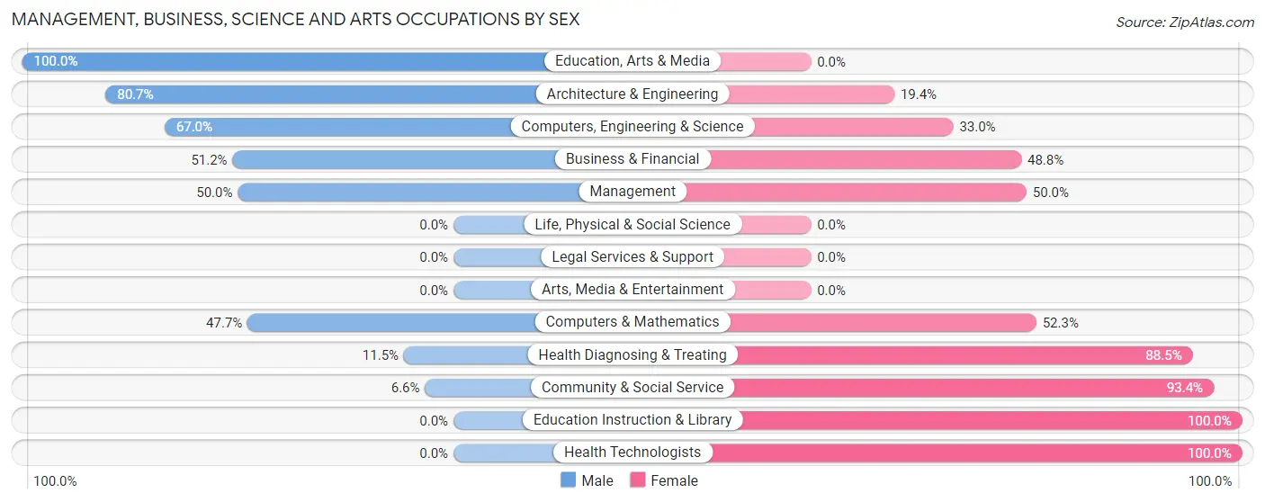 Management, Business, Science and Arts Occupations by Sex in Zip Code 43003