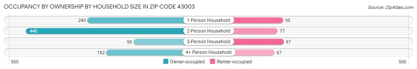 Occupancy by Ownership by Household Size in Zip Code 43003