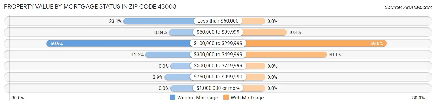 Property Value by Mortgage Status in Zip Code 43003