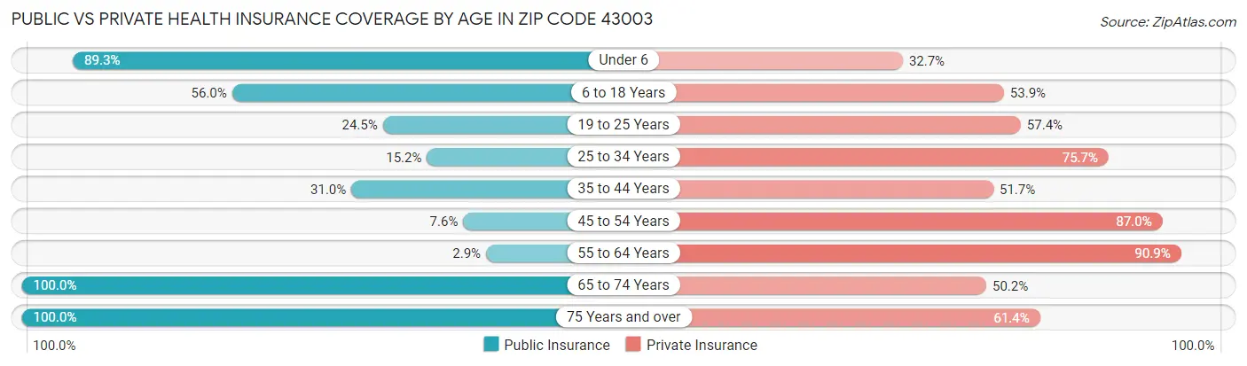Public vs Private Health Insurance Coverage by Age in Zip Code 43003