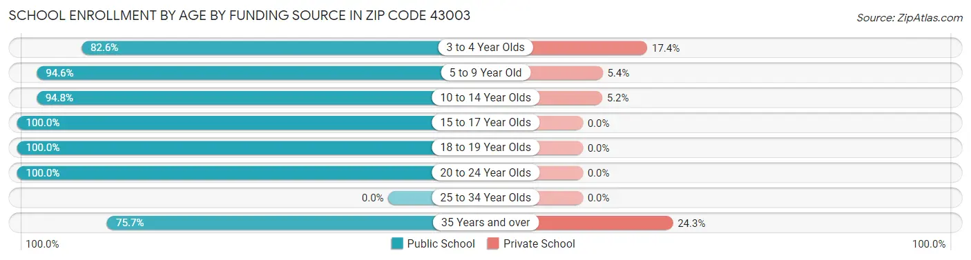 School Enrollment by Age by Funding Source in Zip Code 43003
