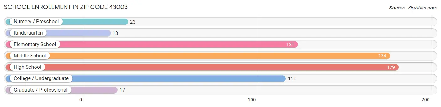 School Enrollment in Zip Code 43003