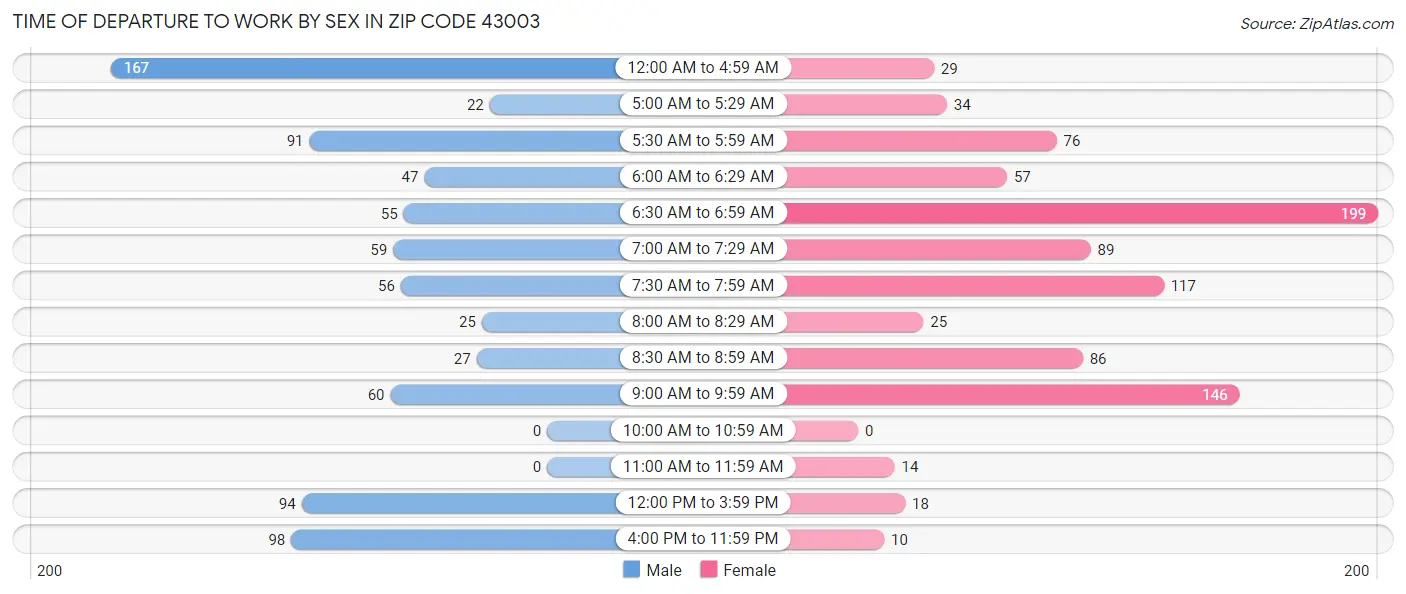 Time of Departure to Work by Sex in Zip Code 43003
