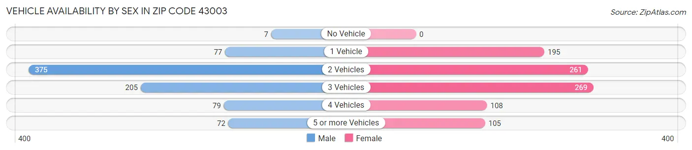 Vehicle Availability by Sex in Zip Code 43003