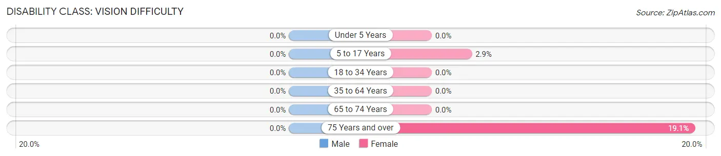 Disability in Zip Code 43003: <span>Vision Difficulty</span>