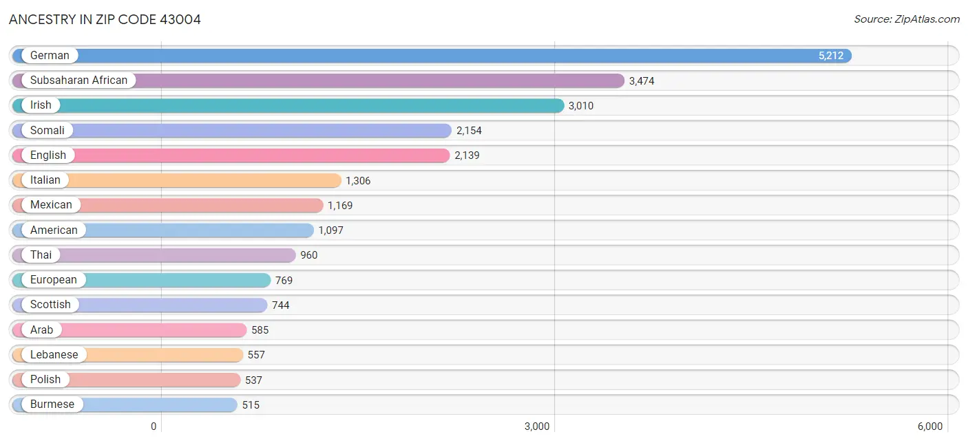 Ancestry in Zip Code 43004