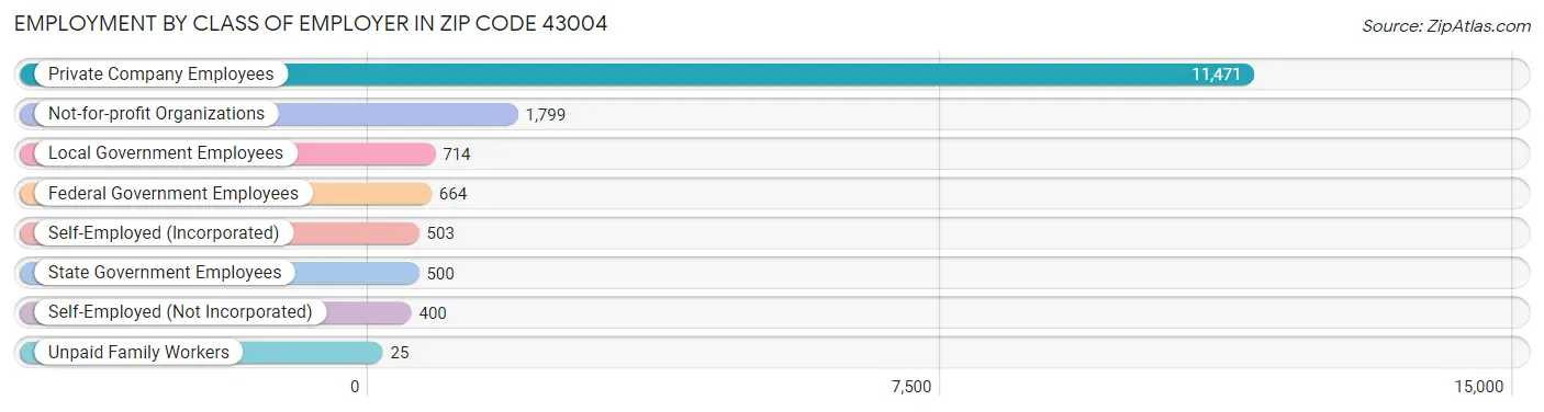 Employment by Class of Employer in Zip Code 43004