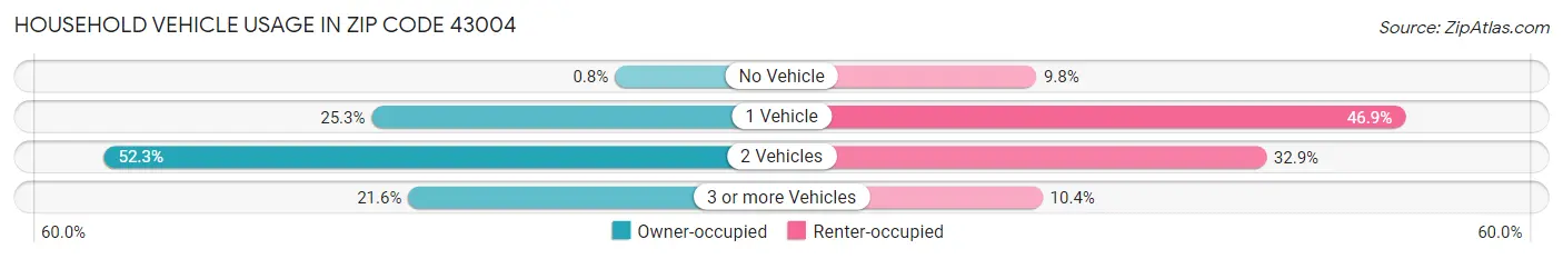 Household Vehicle Usage in Zip Code 43004