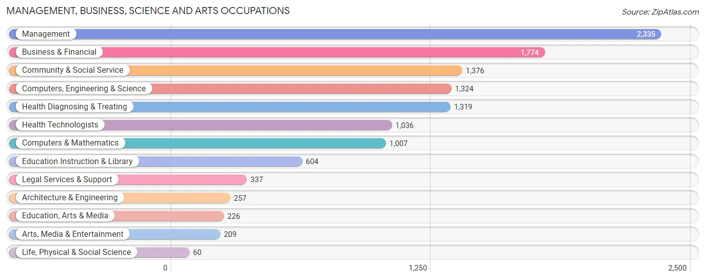 Management, Business, Science and Arts Occupations in Zip Code 43004