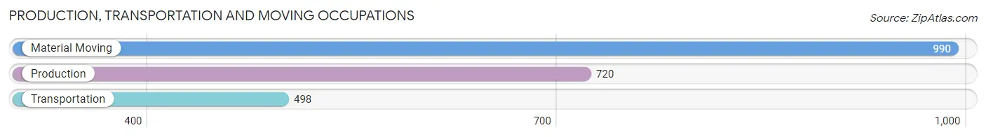 Production, Transportation and Moving Occupations in Zip Code 43004