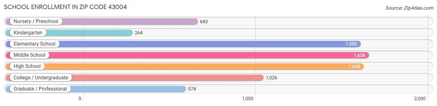 School Enrollment in Zip Code 43004