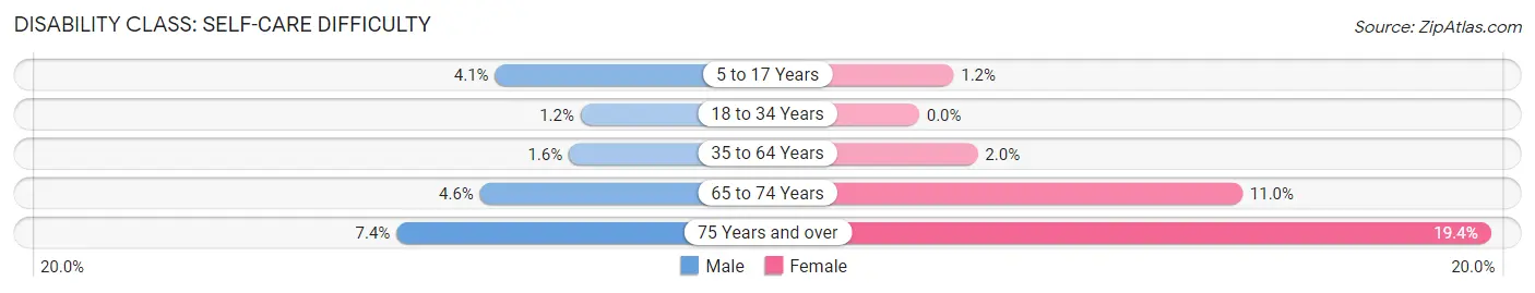 Disability in Zip Code 43004: <span>Self-Care Difficulty</span>