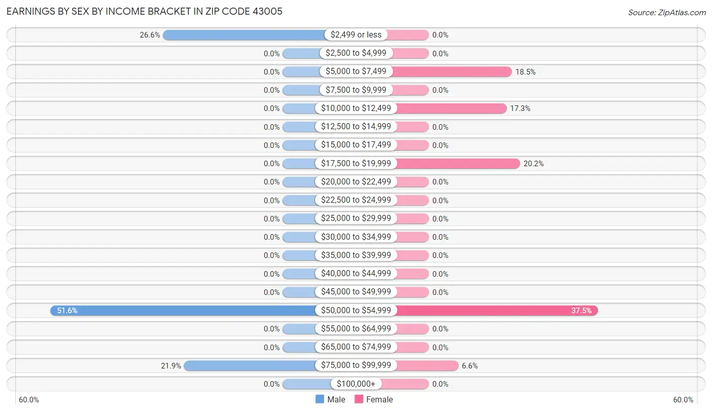 Earnings by Sex by Income Bracket in Zip Code 43005