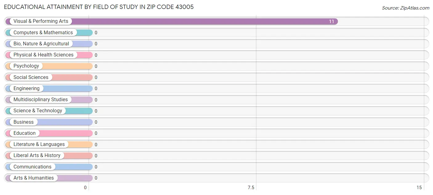 Educational Attainment by Field of Study in Zip Code 43005