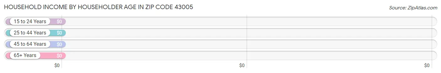 Household Income by Householder Age in Zip Code 43005