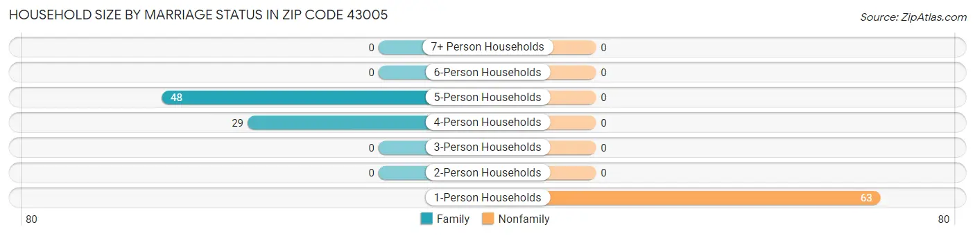 Household Size by Marriage Status in Zip Code 43005