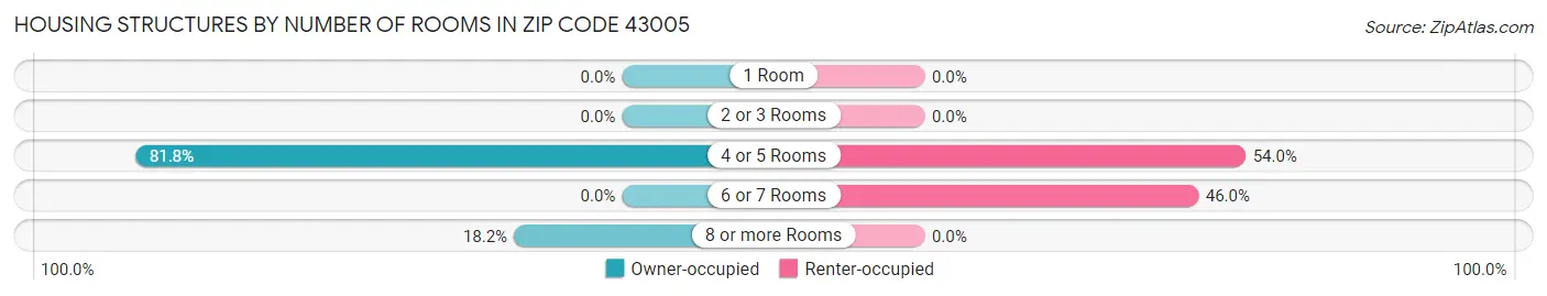 Housing Structures by Number of Rooms in Zip Code 43005