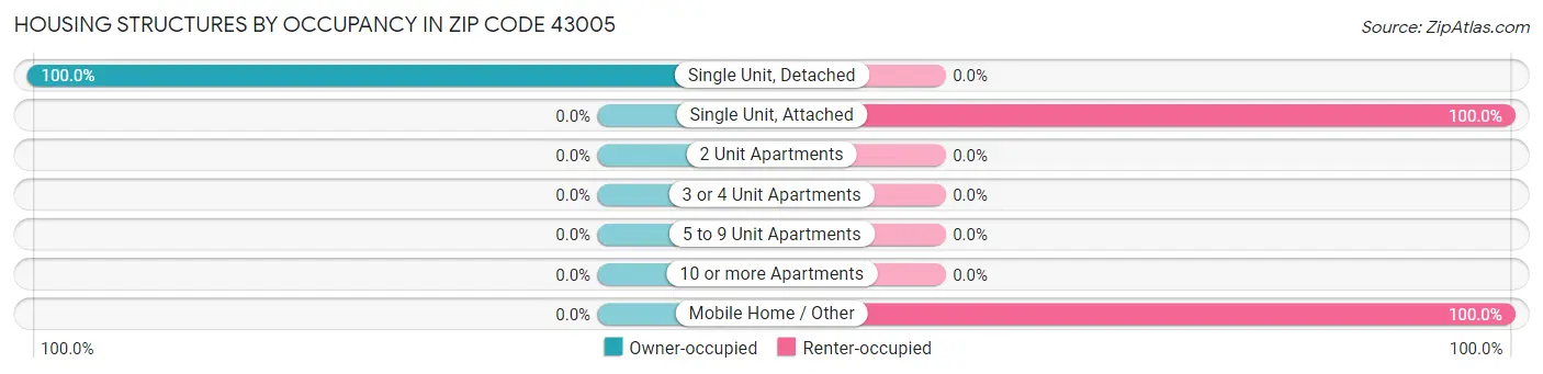 Housing Structures by Occupancy in Zip Code 43005