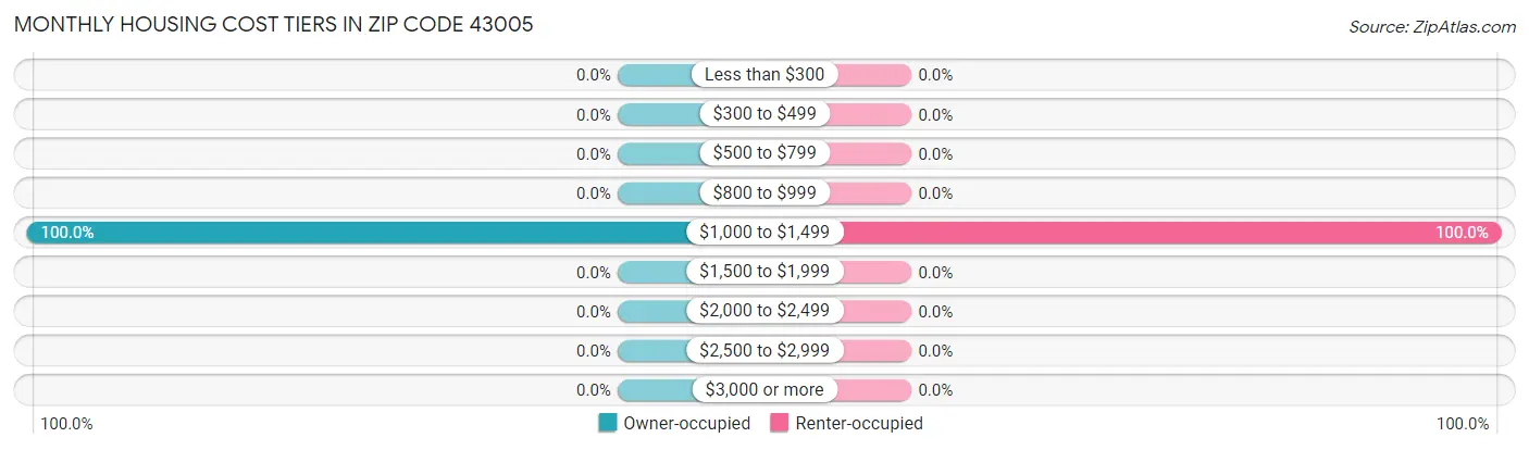 Monthly Housing Cost Tiers in Zip Code 43005
