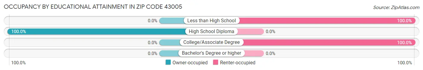 Occupancy by Educational Attainment in Zip Code 43005