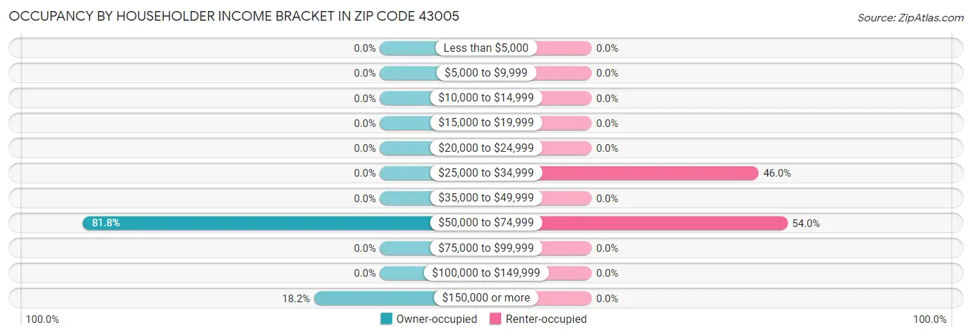 Occupancy by Householder Income Bracket in Zip Code 43005