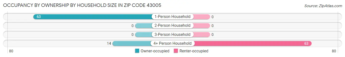 Occupancy by Ownership by Household Size in Zip Code 43005