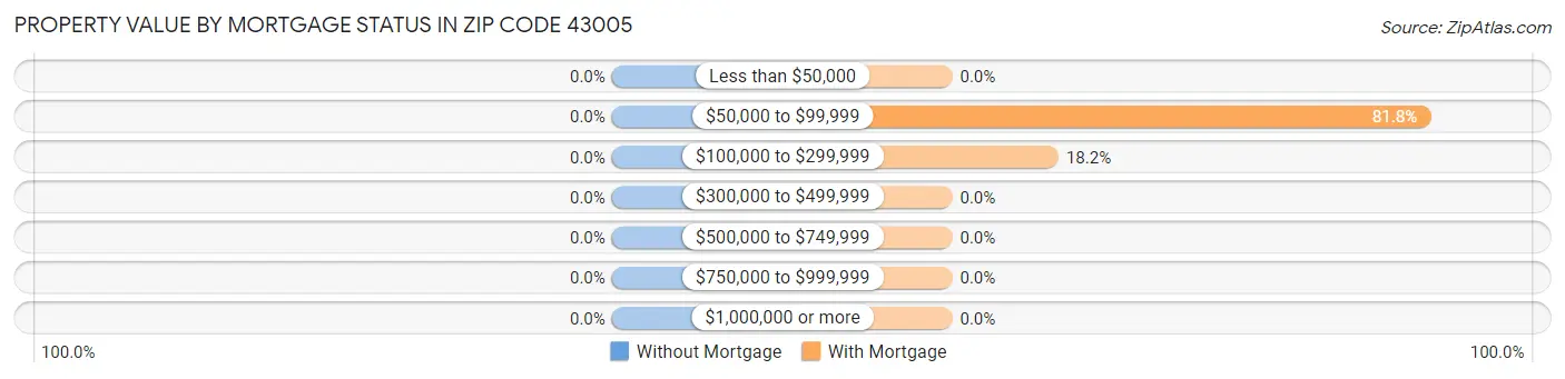 Property Value by Mortgage Status in Zip Code 43005