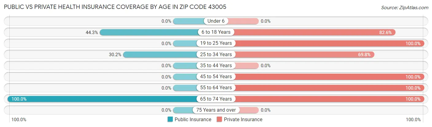 Public vs Private Health Insurance Coverage by Age in Zip Code 43005