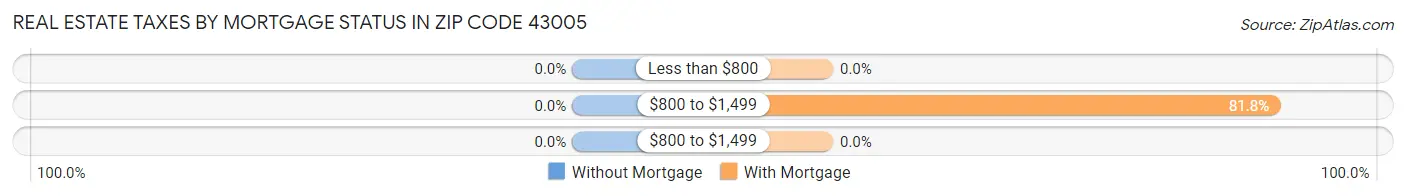 Real Estate Taxes by Mortgage Status in Zip Code 43005