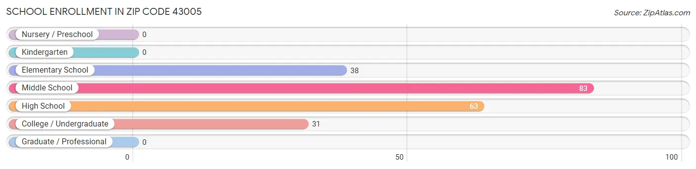 School Enrollment in Zip Code 43005