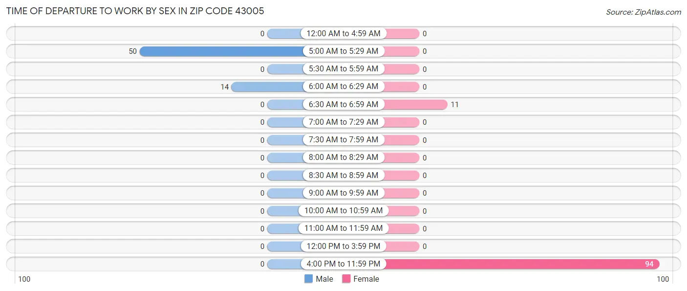 Time of Departure to Work by Sex in Zip Code 43005