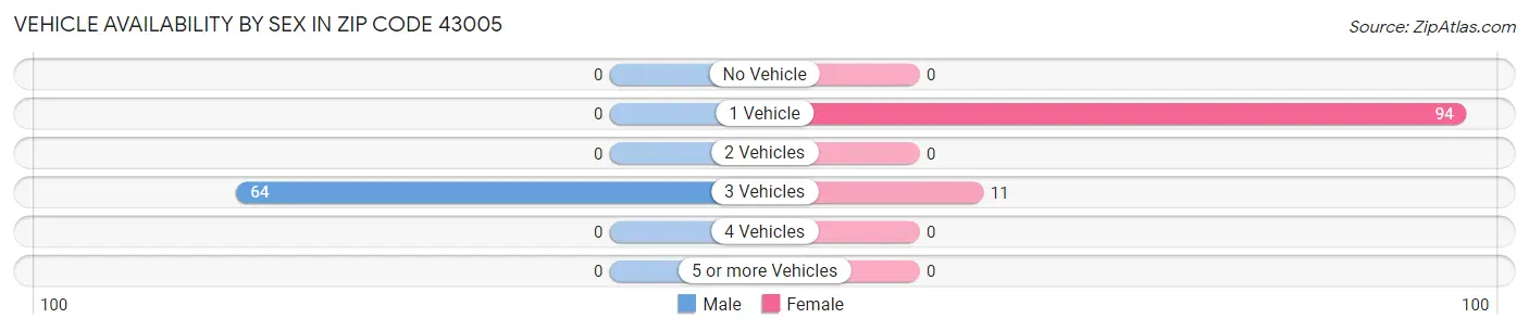 Vehicle Availability by Sex in Zip Code 43005