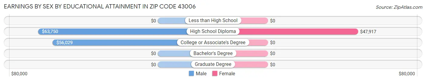 Earnings by Sex by Educational Attainment in Zip Code 43006