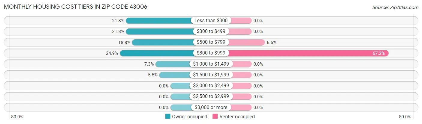 Monthly Housing Cost Tiers in Zip Code 43006