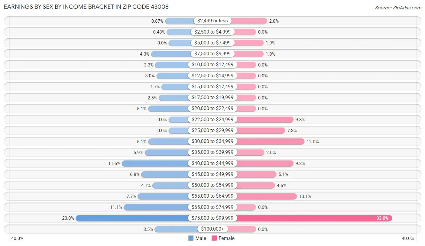 Earnings by Sex by Income Bracket in Zip Code 43008